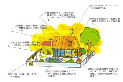 家の周りで台風・風水害への対策や点検するべき所をまとめたイラスト。屋根は瓦のずれやヒビに注意する、テレビのアンテナは固定するなど。