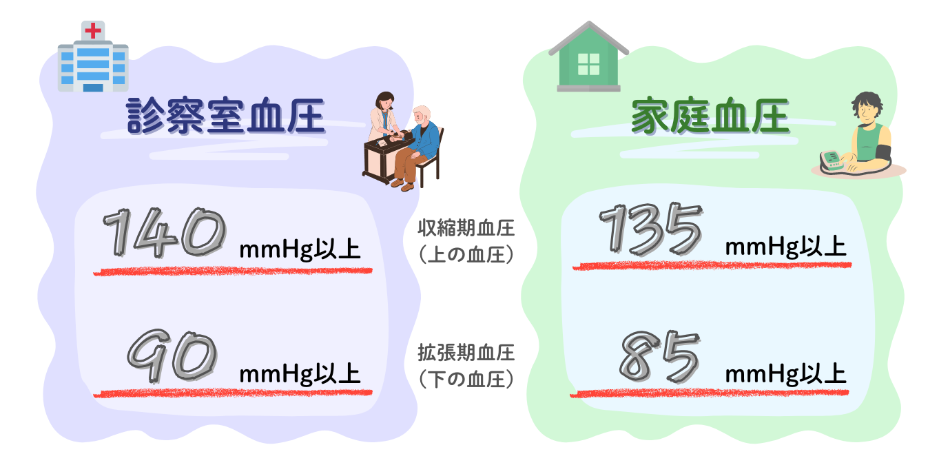 高血圧の診断基準