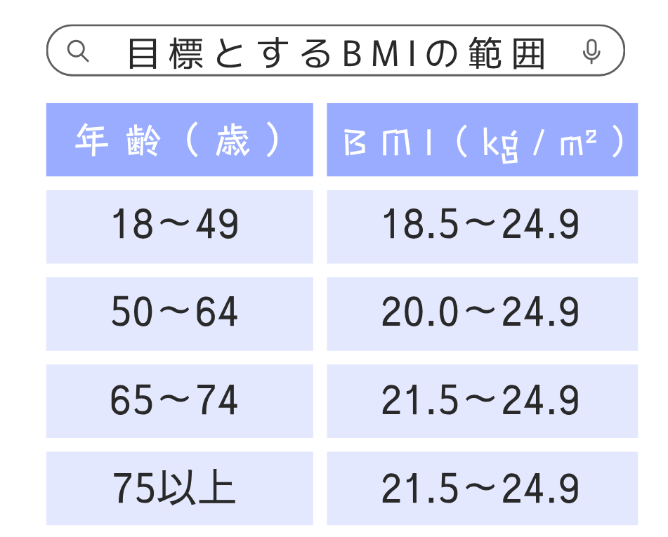 BMIの目標範囲