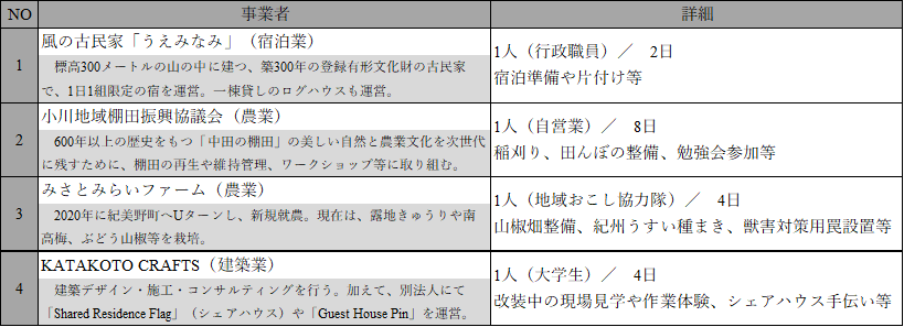 きみの地域づくり学校実践編活動状況