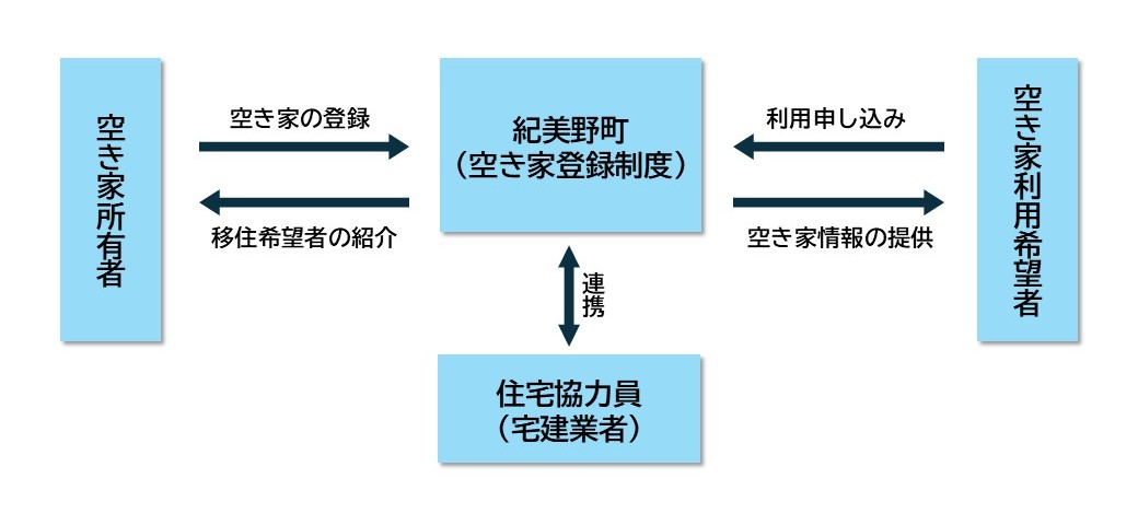 紀美野町空き家登録制度のイメージ図