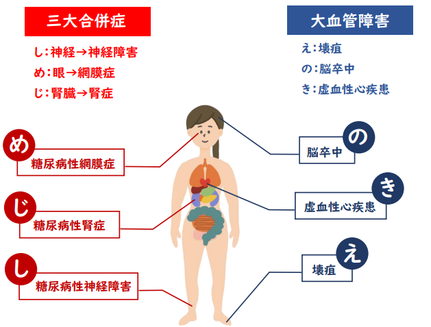 糖尿病の合併症