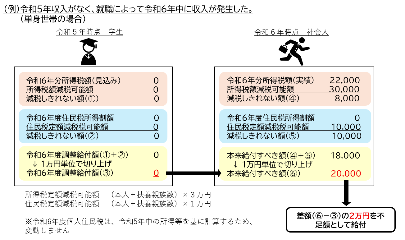 不足額給付例２