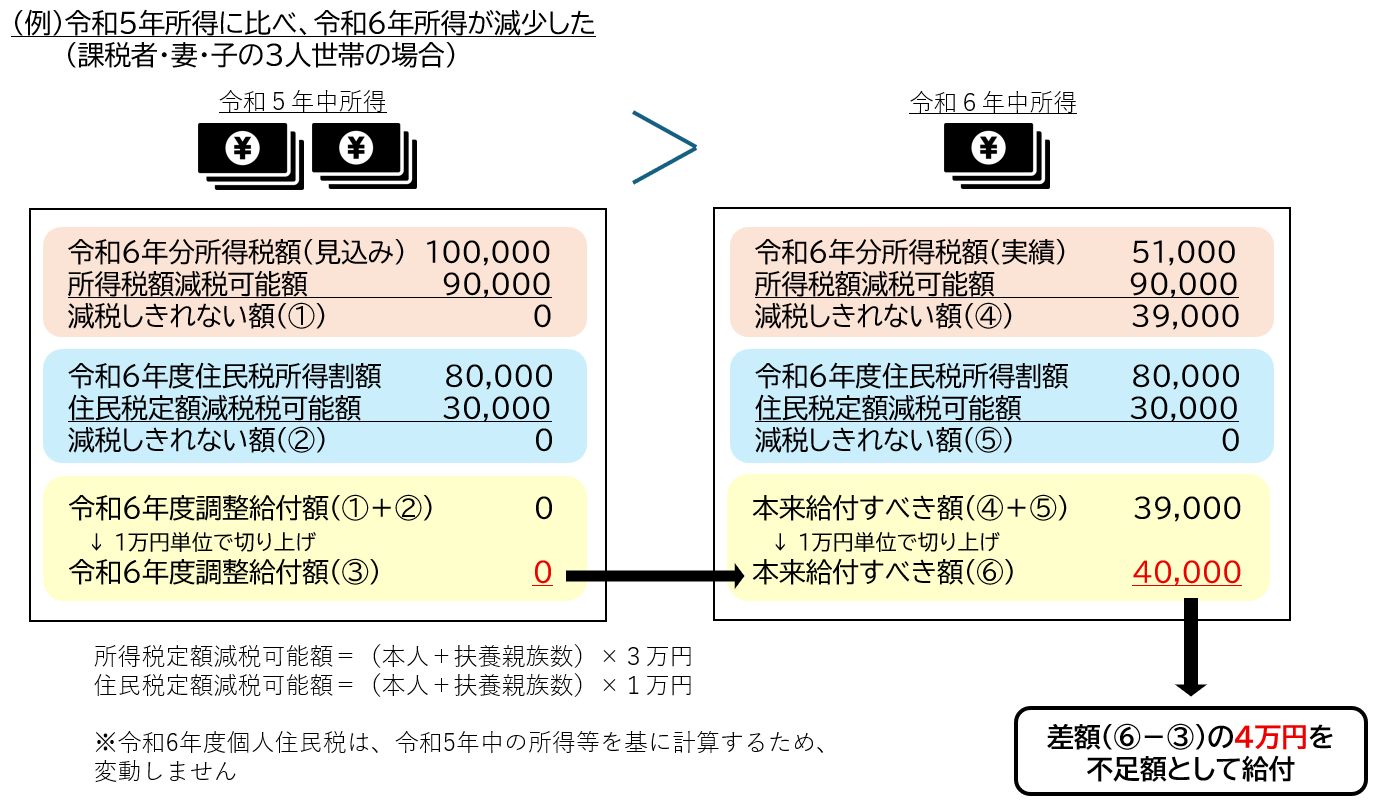 不足額給付例１